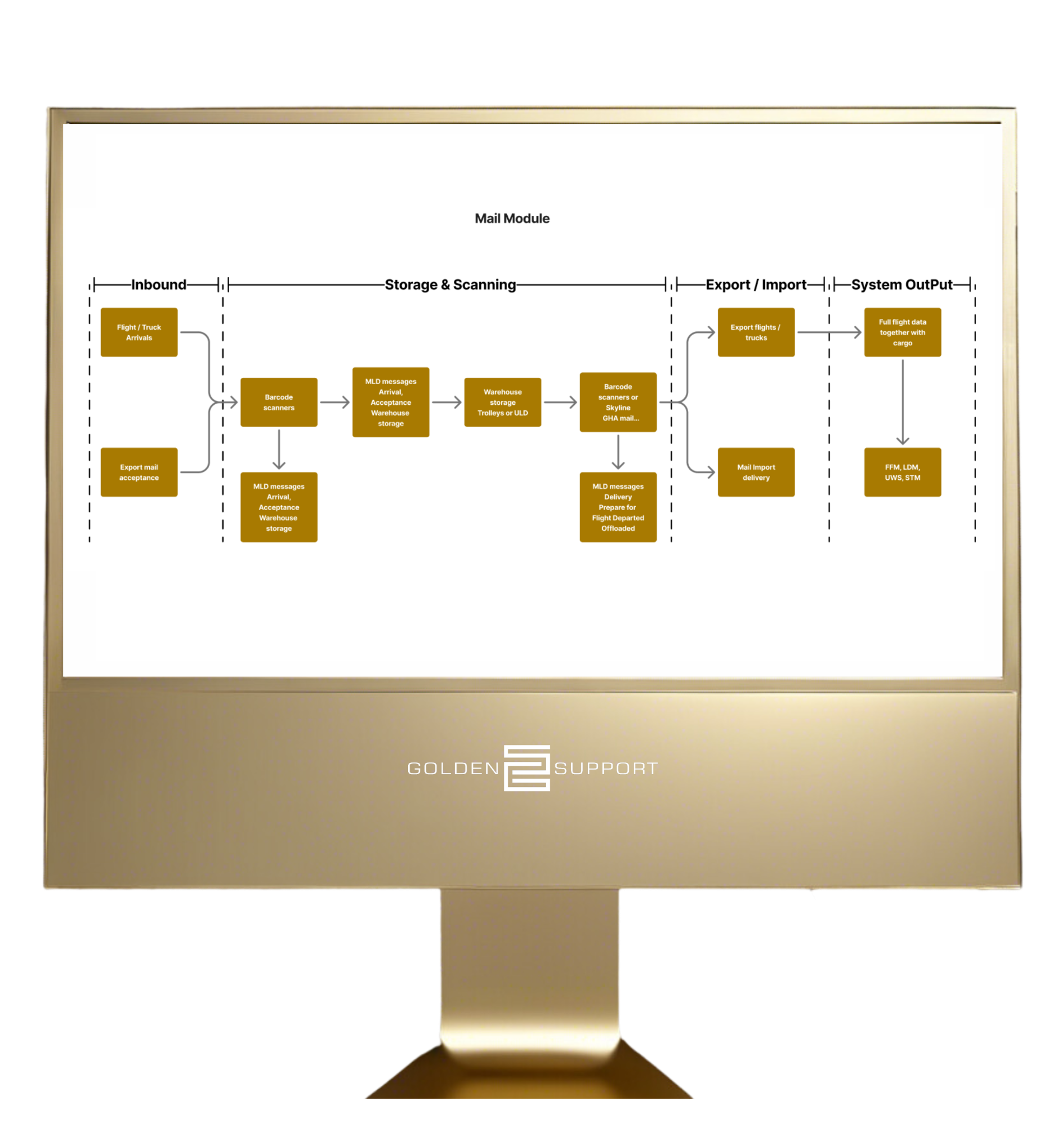 Mail Module